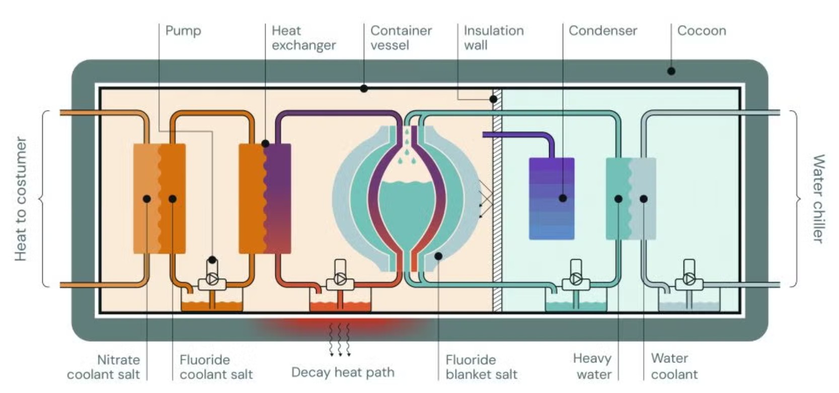 Copenhagen Atomics Onion Core® reactor system